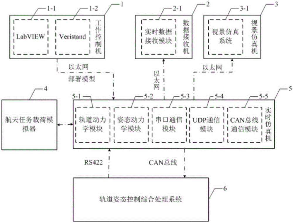 Modularized semi-physical simulation system of spacecraft orbit attitude