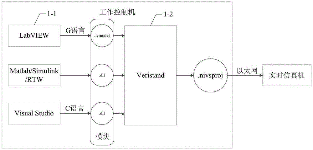 Modularized semi-physical simulation system of spacecraft orbit attitude