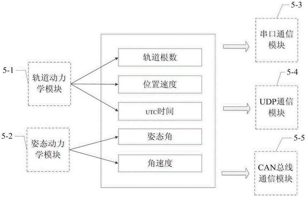 Modularized semi-physical simulation system of spacecraft orbit attitude