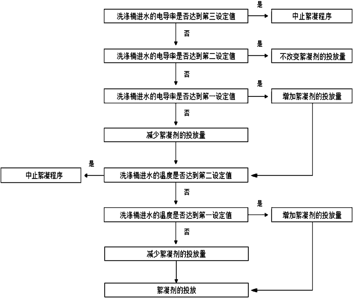 Control method of flocculating washing machine and flocculating washing machine