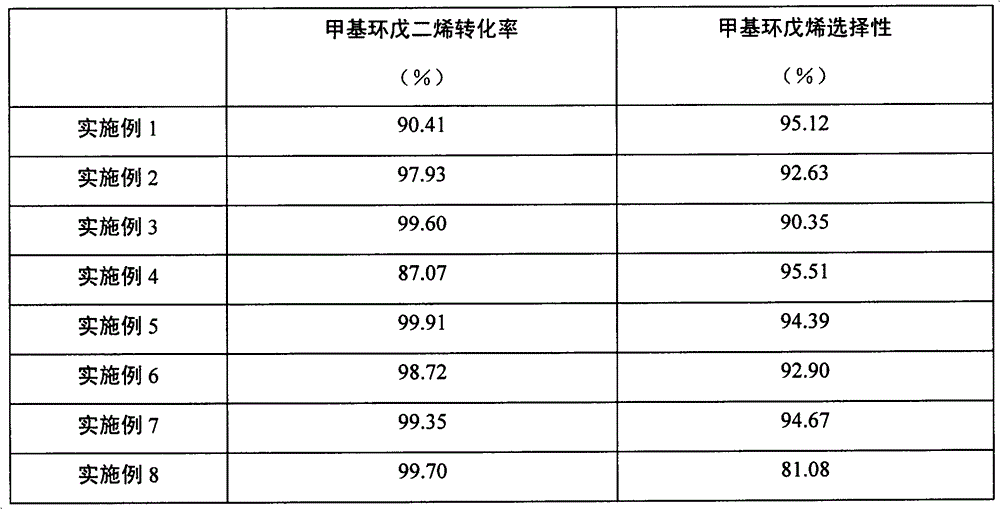 A kind of method for preparing methylcyclopentene