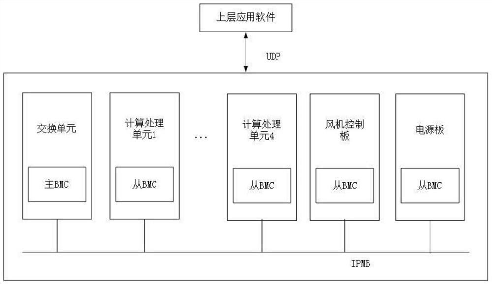 Implementation method for health management middleware of reinforced server