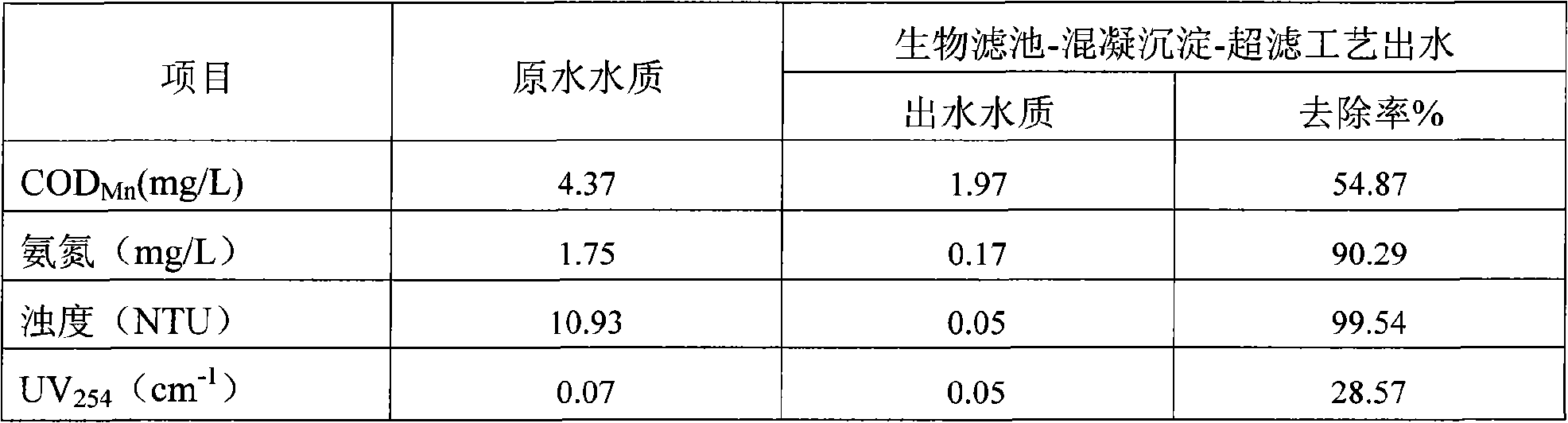 Method and device for treating micro-polluted surface water