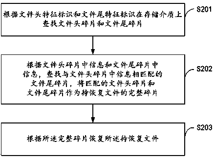 Method and device for recovering portable document format (PDF) file