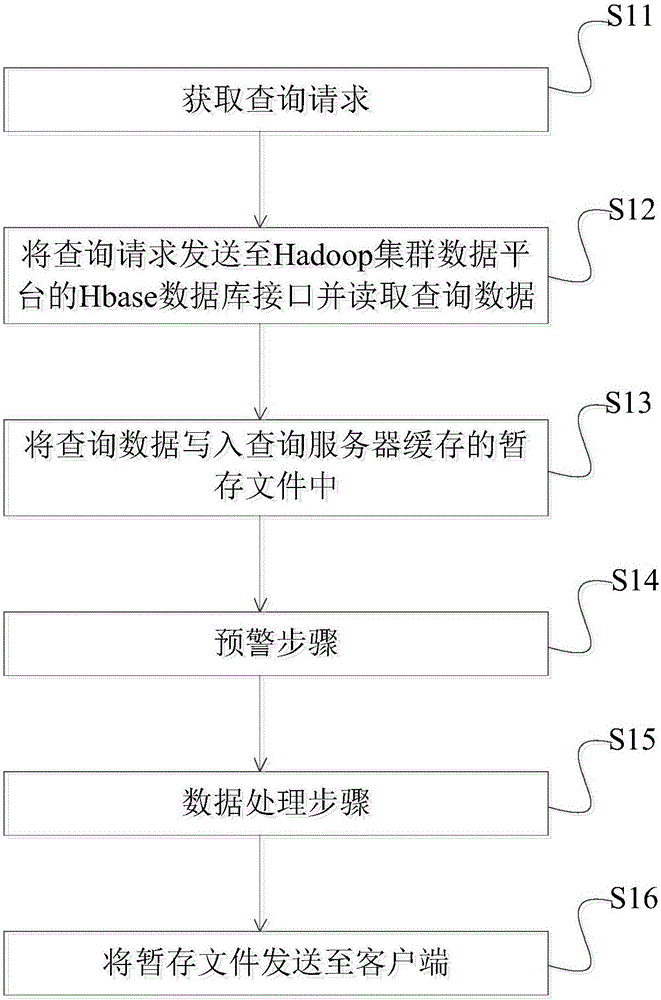 Real-time query method and system of cluster data