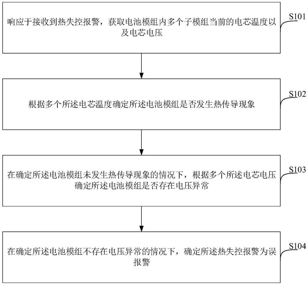 Method, device, storage medium and vehicle for identifying false alarms of vehicle battery thermal runaway