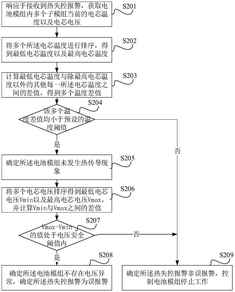 Method, device, storage medium and vehicle for identifying false alarms of vehicle battery thermal runaway