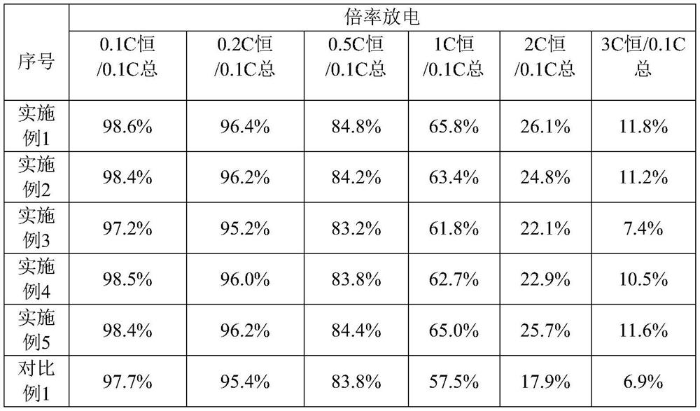 Graphite negative electrode material, preparation and application thereof