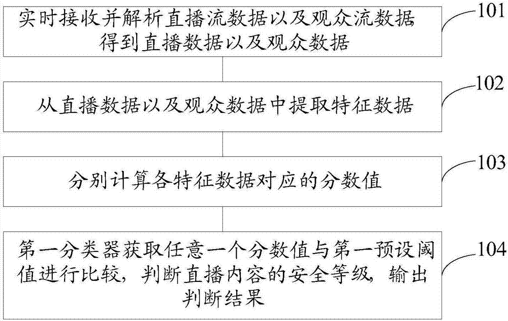 Method and device for monitoring live broadcast content in real time