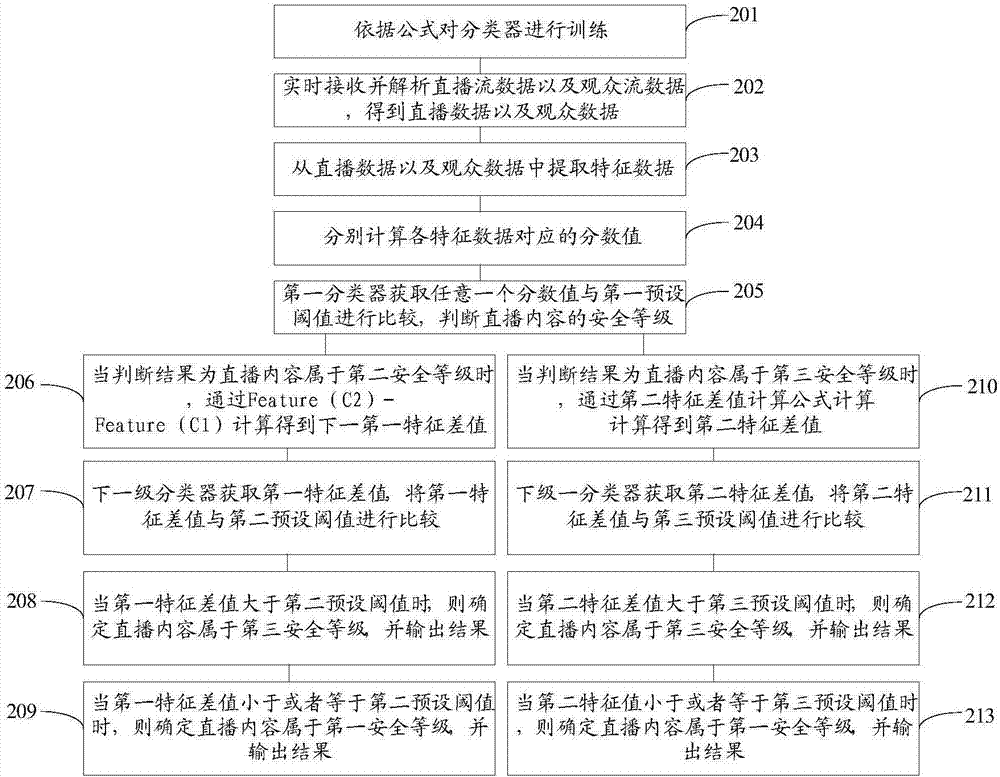 Method and device for monitoring live broadcast content in real time