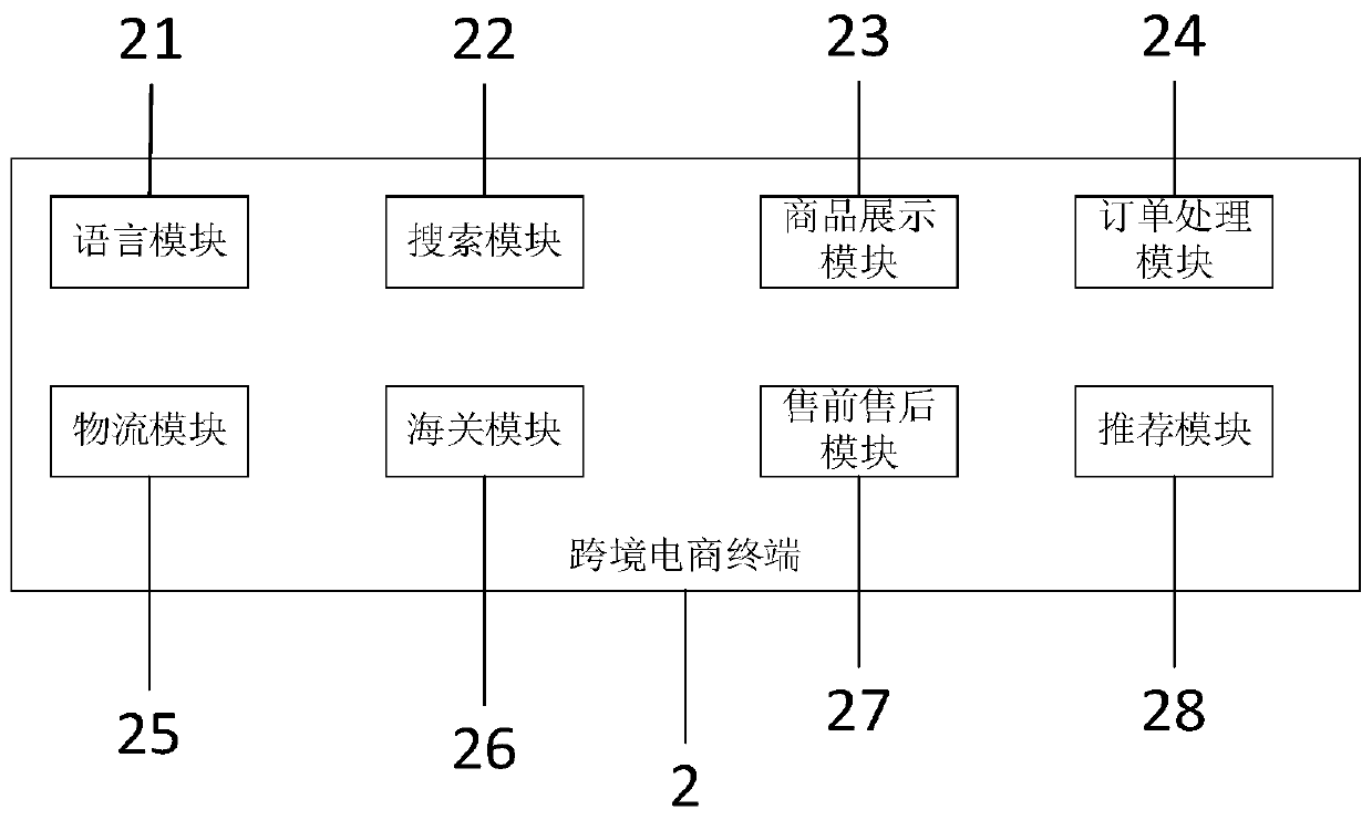 Multi-channel distribution system under cross-border e-commerce cloud computing platform