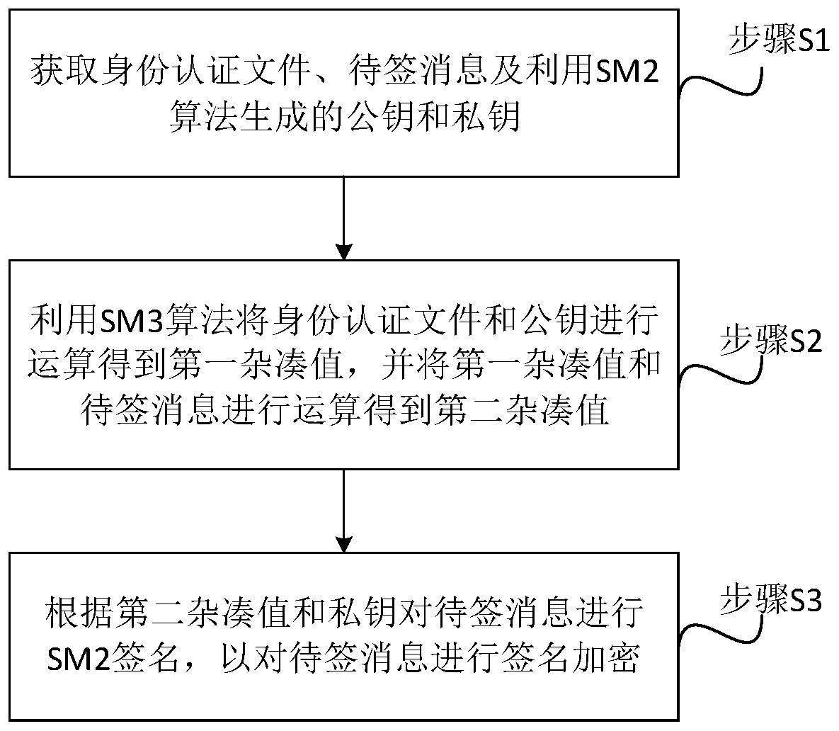 Data signature method, system and device