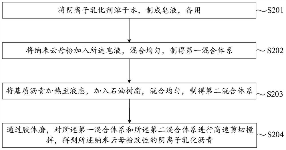 A spraying quick-setting rubber asphalt waterproof coating and its preparation and construction method