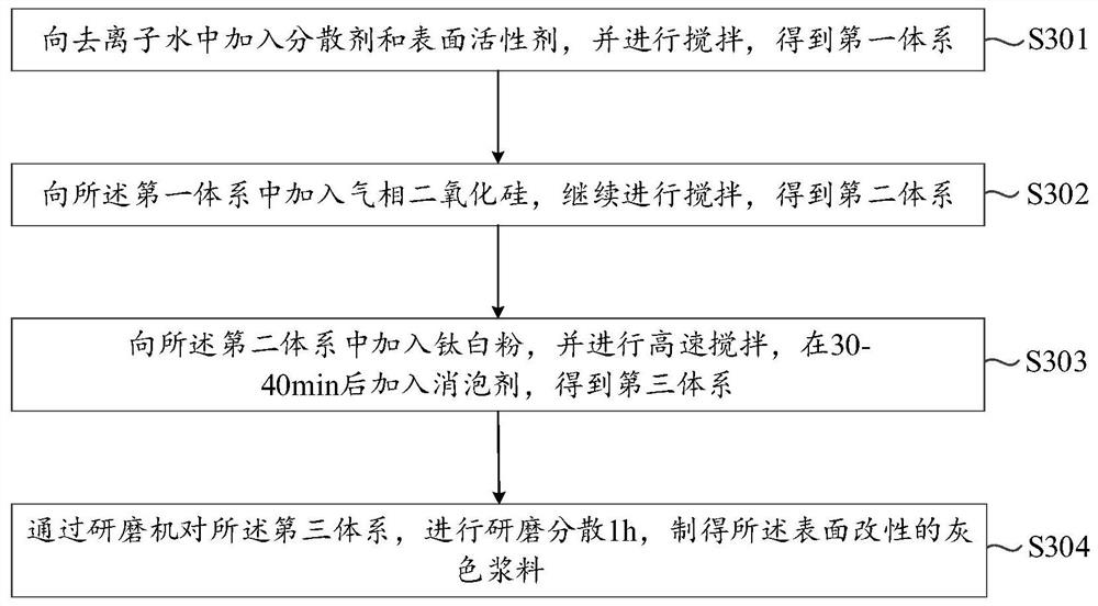 A spraying quick-setting rubber asphalt waterproof coating and its preparation and construction method