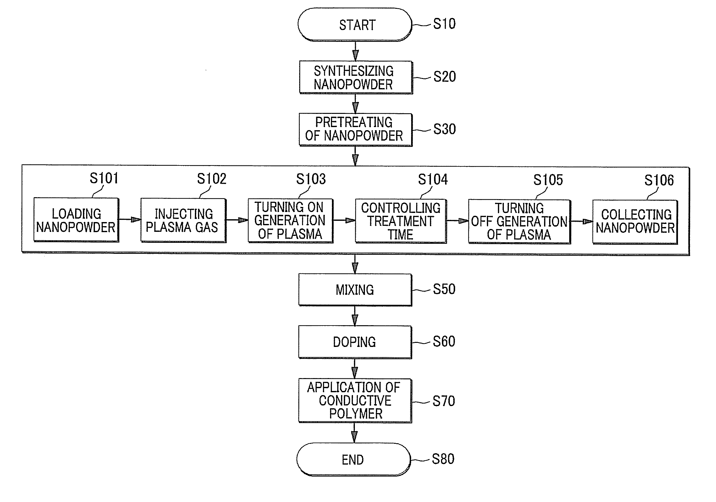 Solid dopants for conductive polymers, method and apparatus for preparing the same using plasma treatment, and solid doping method of conductive polymers