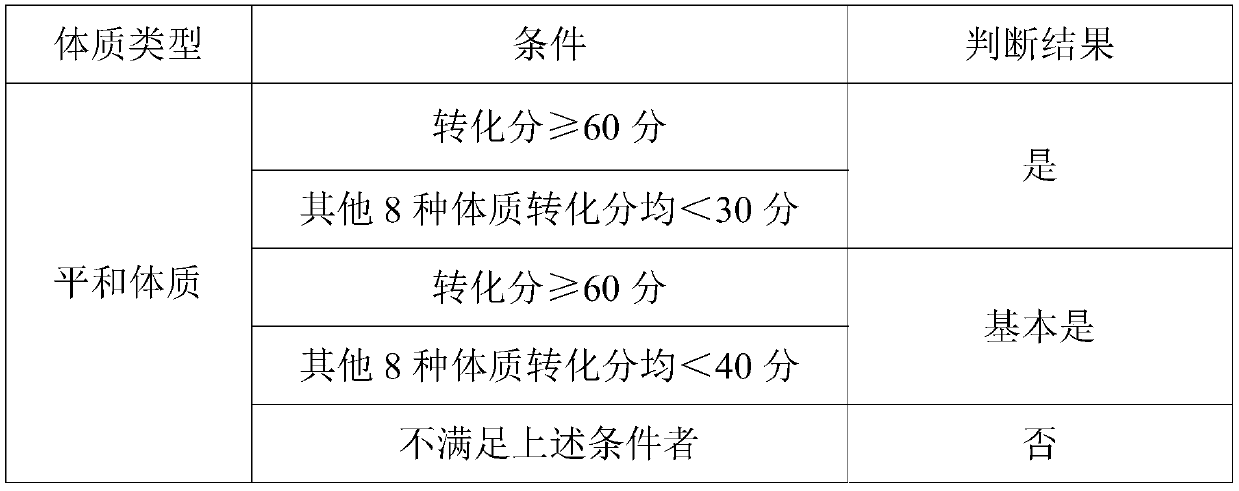 Traditional Chinese medicine composition for regulating and treating phlegm-damp constitution and preparation and application of traditional Chinese medicine composition