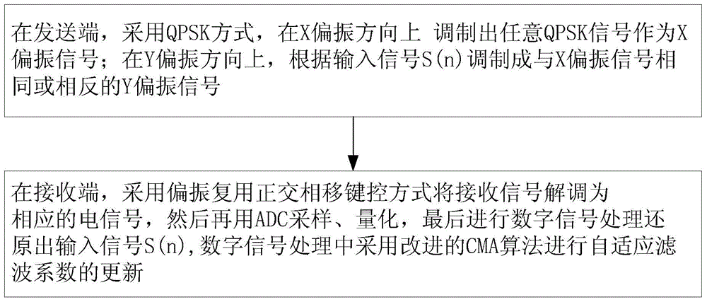 Polarization shift keying modulation-demodulation method, system and method for updating self-adaptive filtering coefficients of reception end