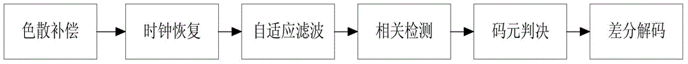 Polarization shift keying modulation-demodulation method, system and method for updating self-adaptive filtering coefficients of reception end