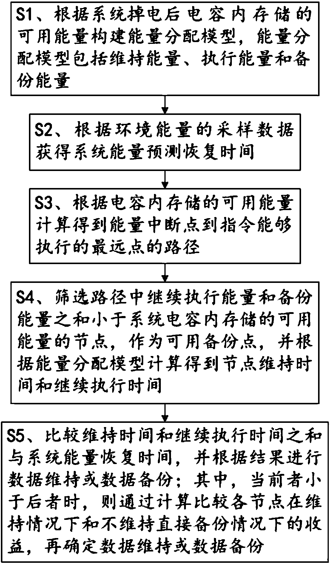 Energy distribution method and system based on maintaining state in nonvolatile processor