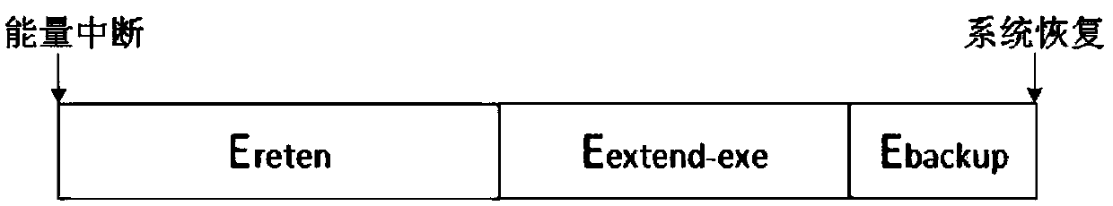 Energy distribution method and system based on maintaining state in nonvolatile processor