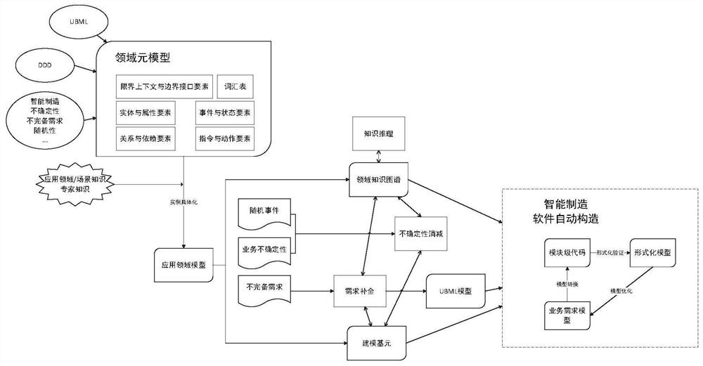 Intelligent manufacturing-oriented field modeling method and system