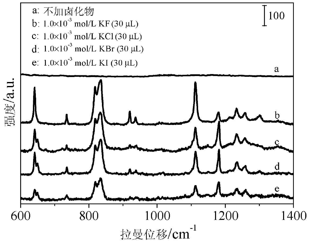 A surface-enhanced Raman detection method for bisphenol A residues in milk