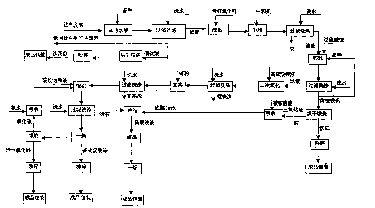 Process for comprehensive utilization of waste acid containing titanium oxide