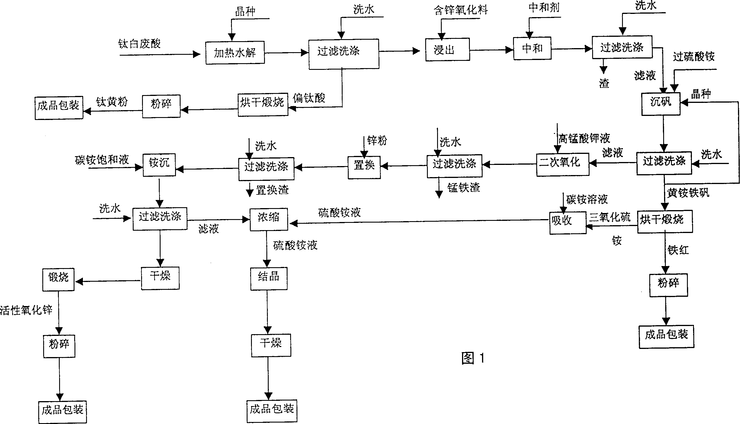 Process for comprehensive utilization of waste acid containing titanium oxide