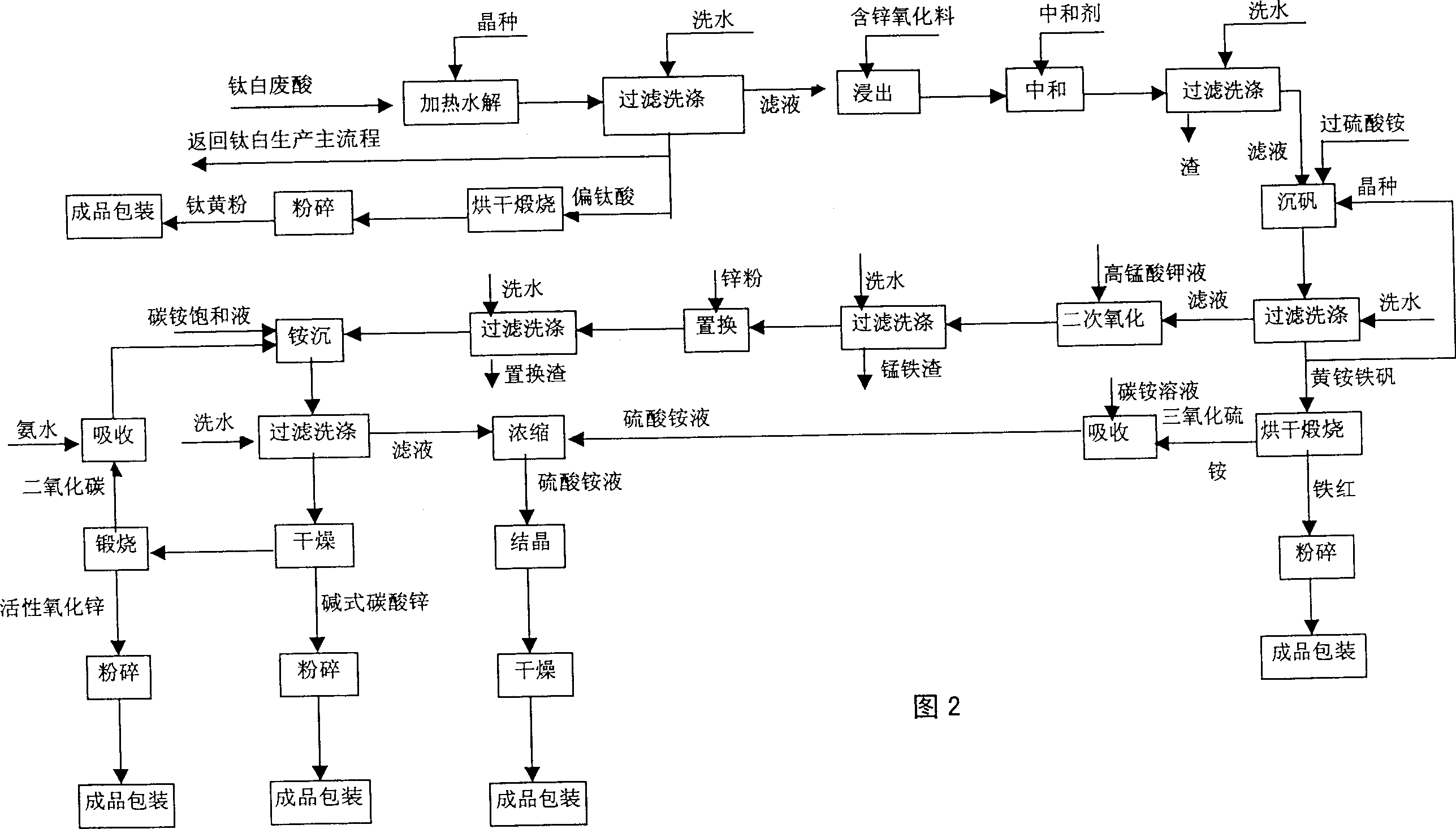 Process for comprehensive utilization of waste acid containing titanium oxide