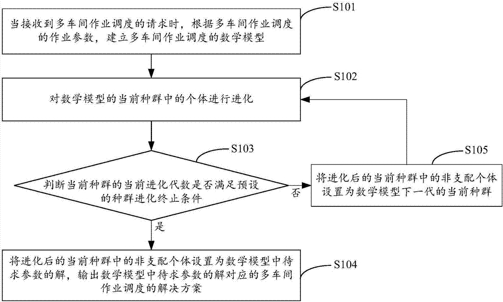 Multi-jobshop scheduling method and apparatus