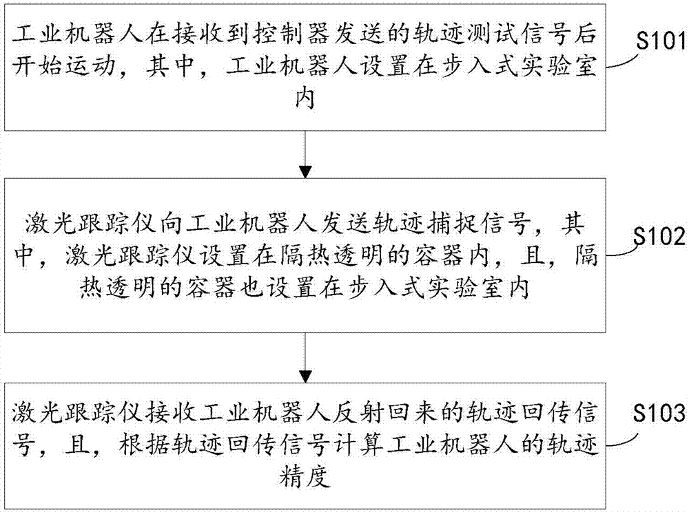 Reliability testing method and device of industrial robot