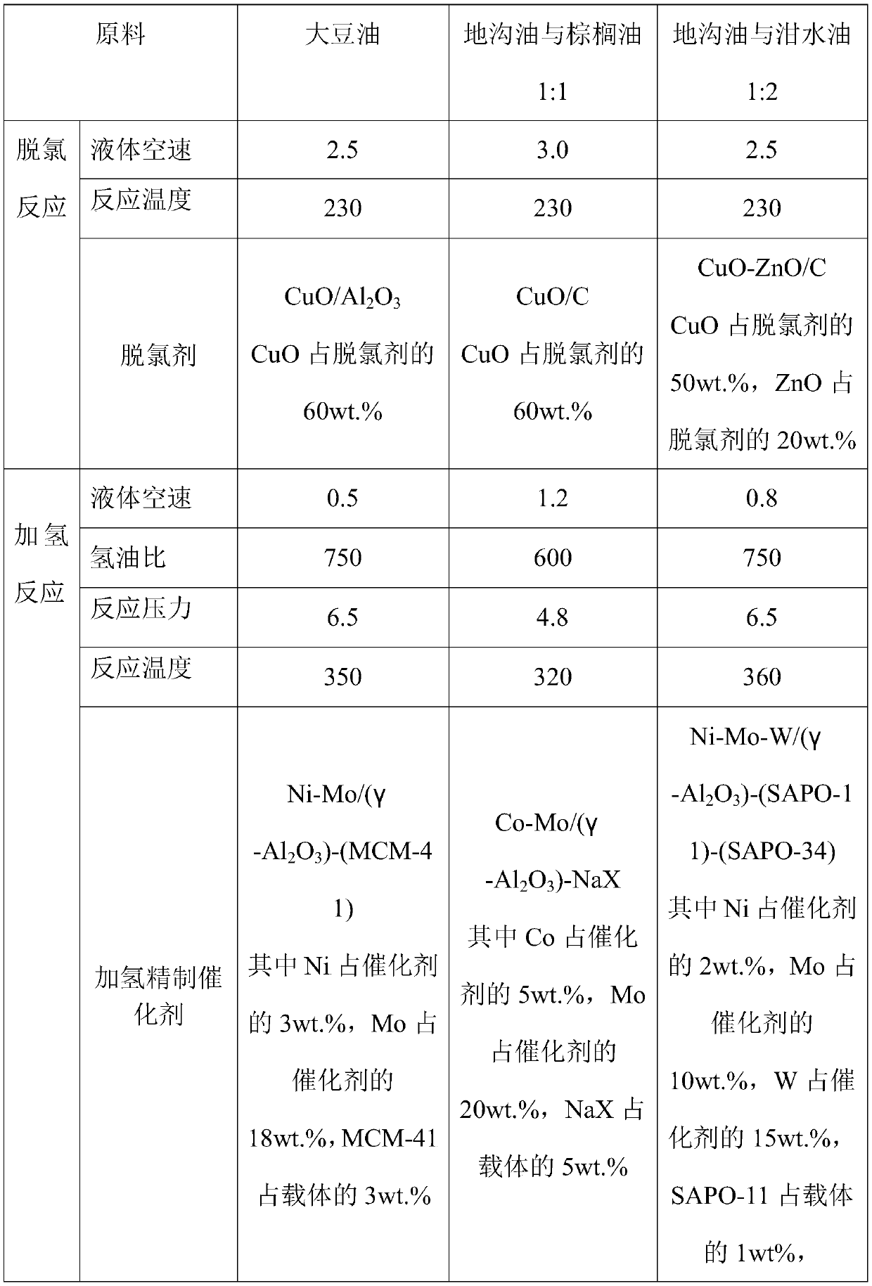 Hydrotreating method of chlorine-containing waste animal and plant oil