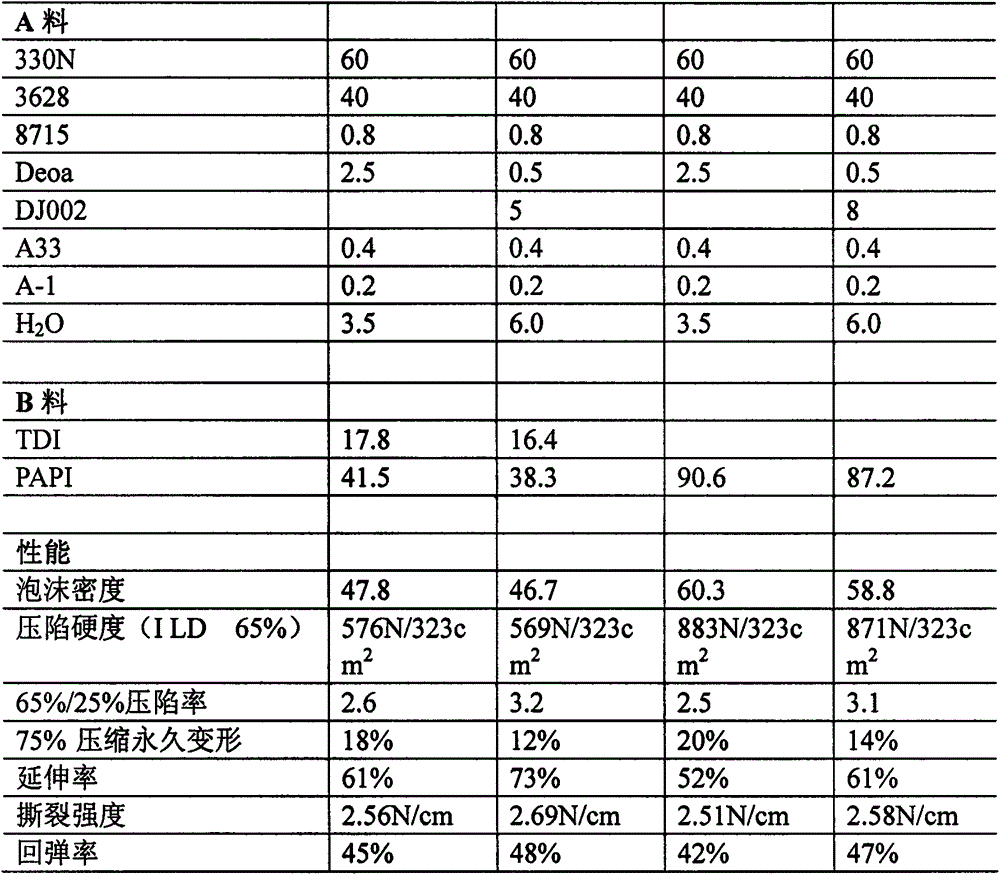 High-resilience foam material containing rich PAPI (polyaryl polymethylene isocyanate) polyurethane