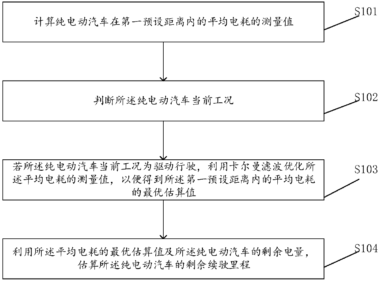 Method, device and equipment for estimating residual driving mileage and purely electric vehicle