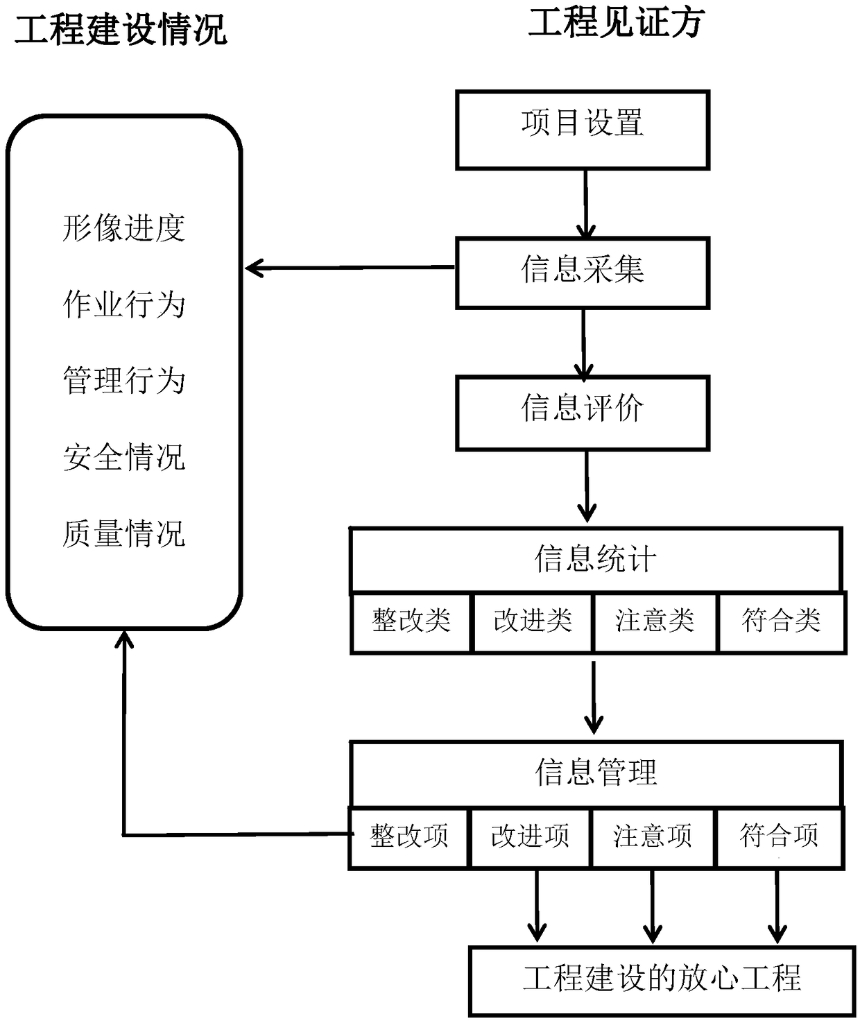 Engineering witness management method, system, device and medium