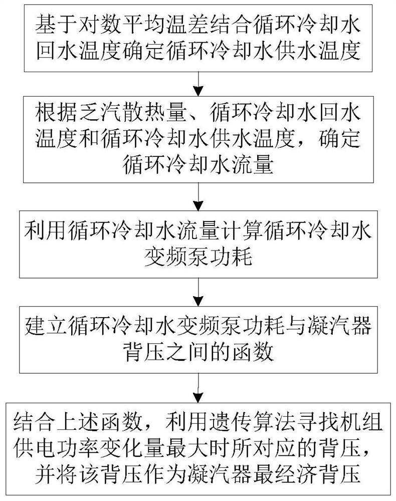 A wet cooling unit condenser economic back pressure calculation method based on logarithmic average temperature difference and a genetic algorithm