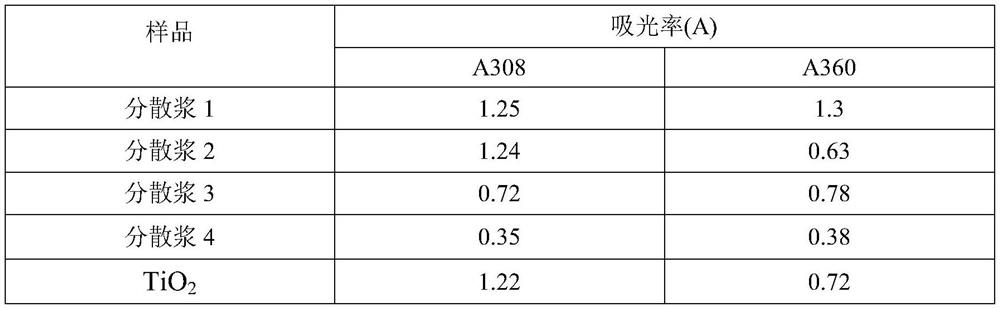 a kind of added tio  <sub>2</sub> mbbt water-based dispersion paste