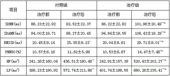 A traditional Chinese medicine composition for treating heart failure and cardiac autonomic neuropathy