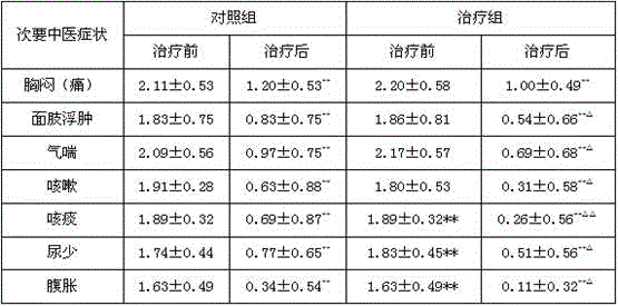 A traditional Chinese medicine composition for treating heart failure and cardiac autonomic neuropathy