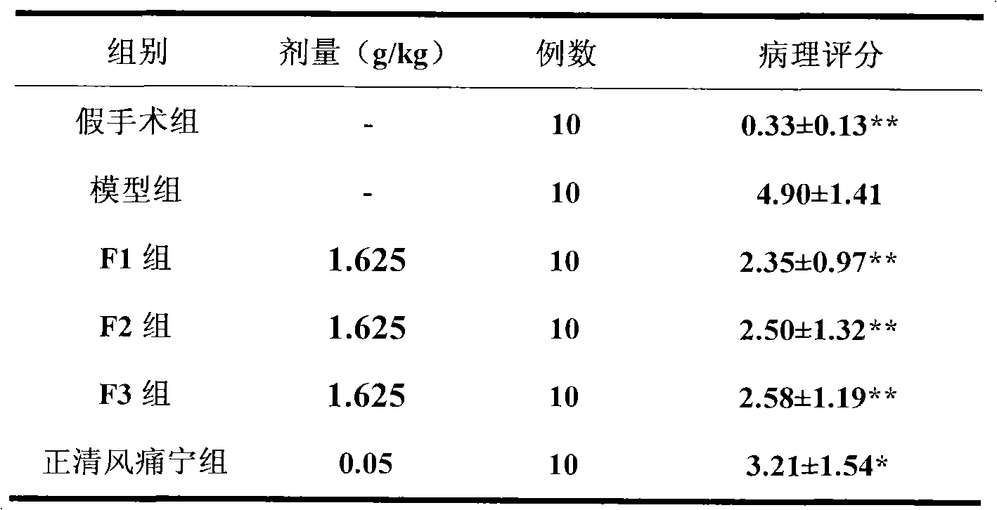 Pharmaceutical composition with functions of expelling wind and removing dampness and activating collaterals and relieving pain, preparation method, preparation and application thereof