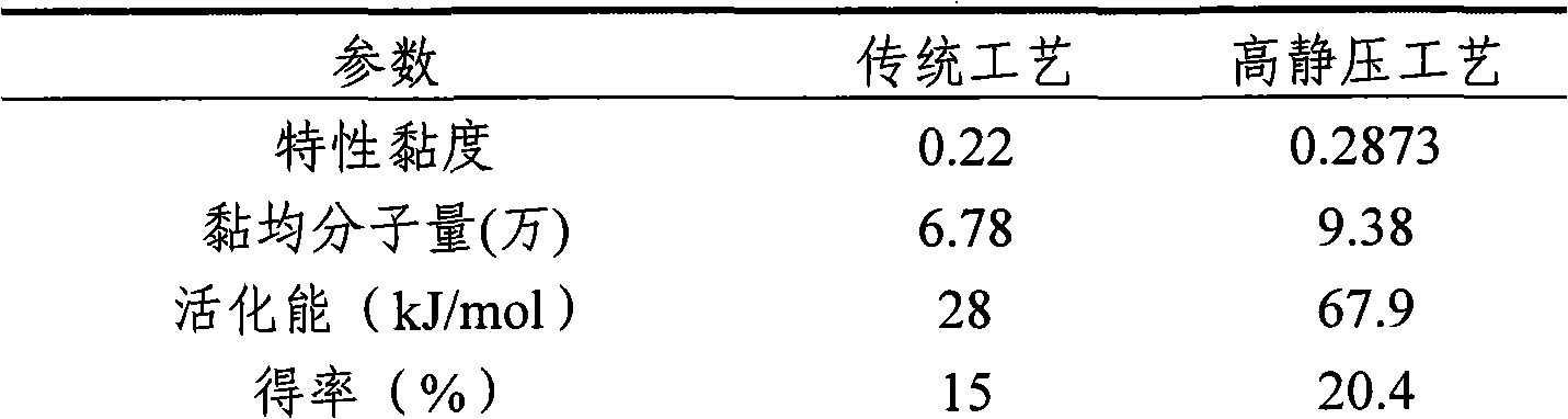 Method for preparing pectin by high static pressure technology