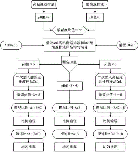 Method for treating oil field measure shaft backflow liquid to prepare rilling fluid