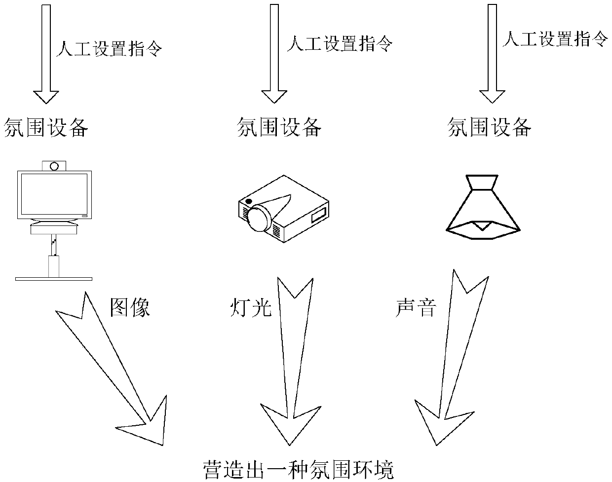 Atmosphere equipment control method and related device