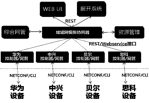 A service processing method for metropolitan area network based on service orchestrator