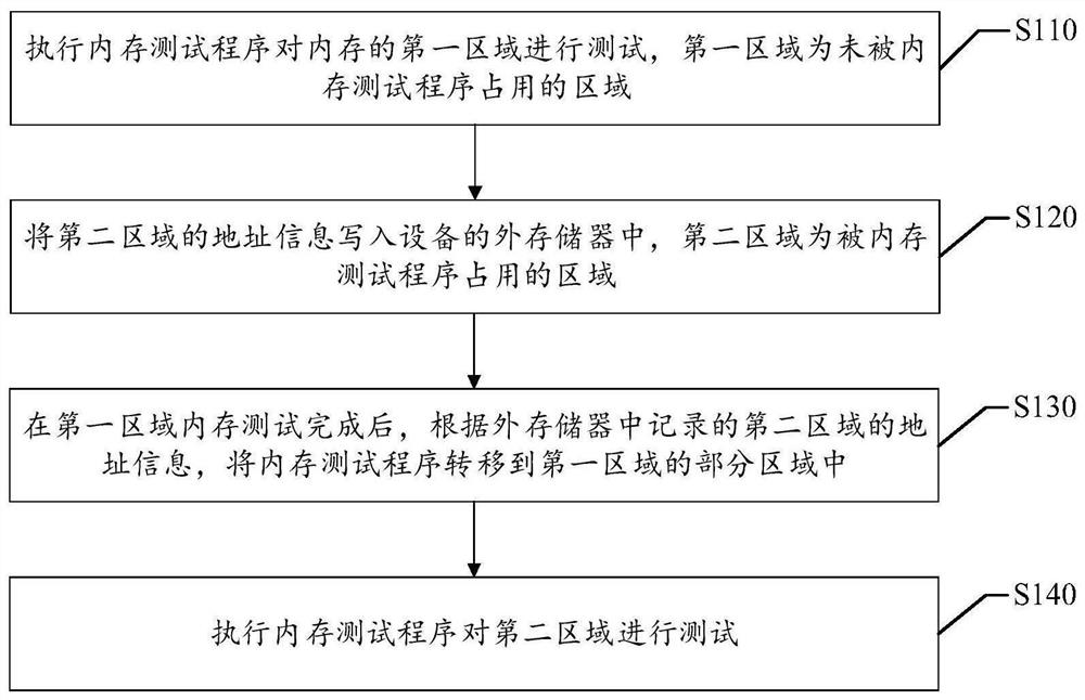 Memory testing method and device, readable storage medium and electronic equipment