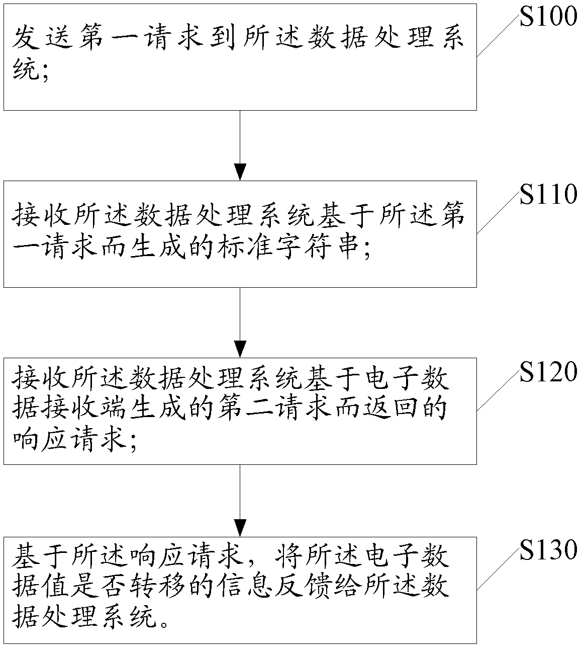 Method and system for processing data