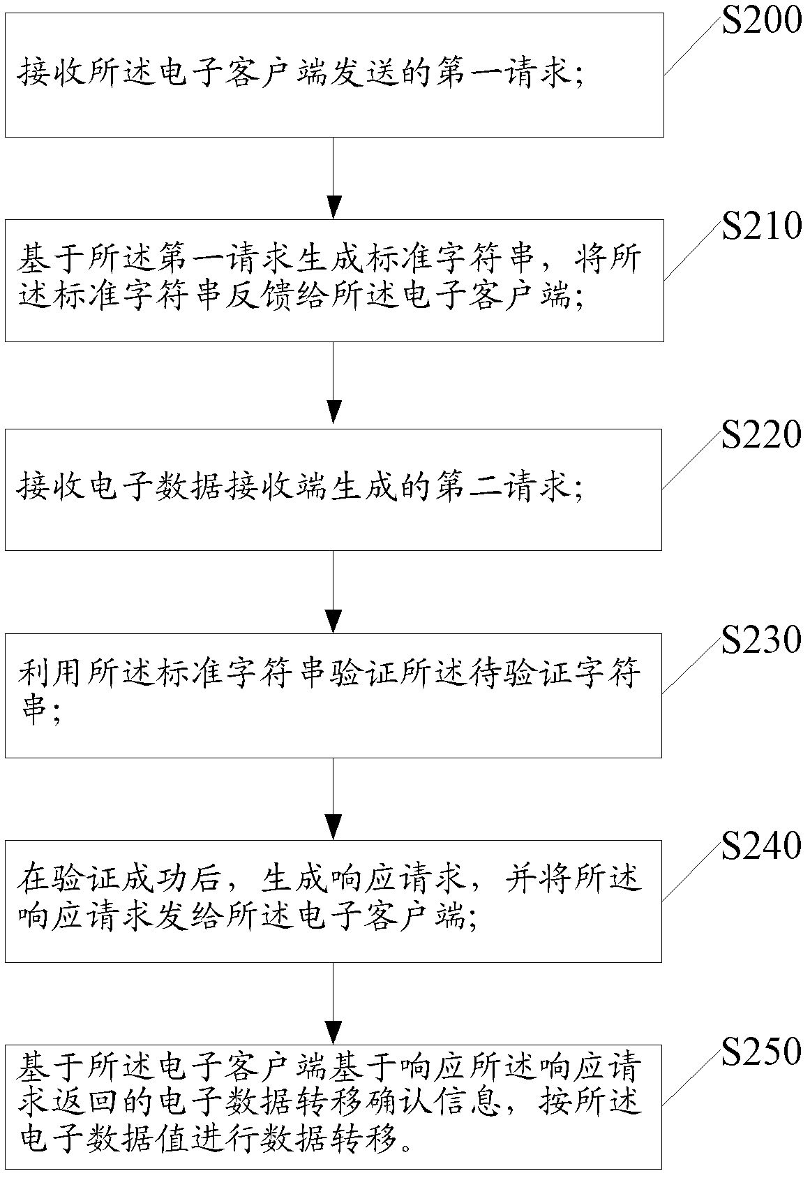 Method and system for processing data