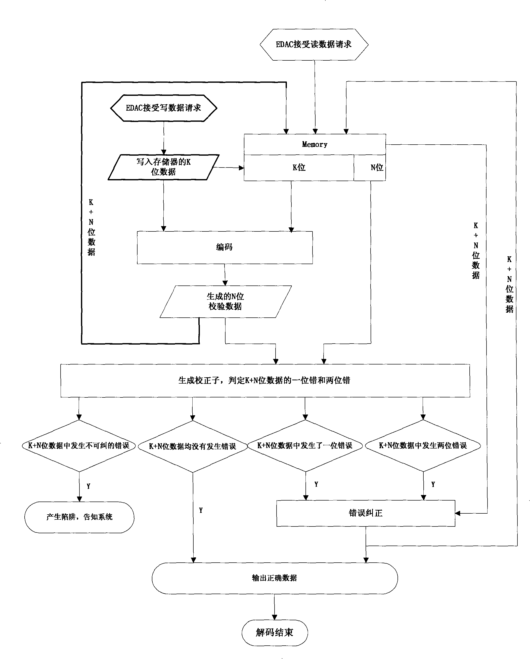 Method for error correcting and detecting for memory anti-single particle overturn