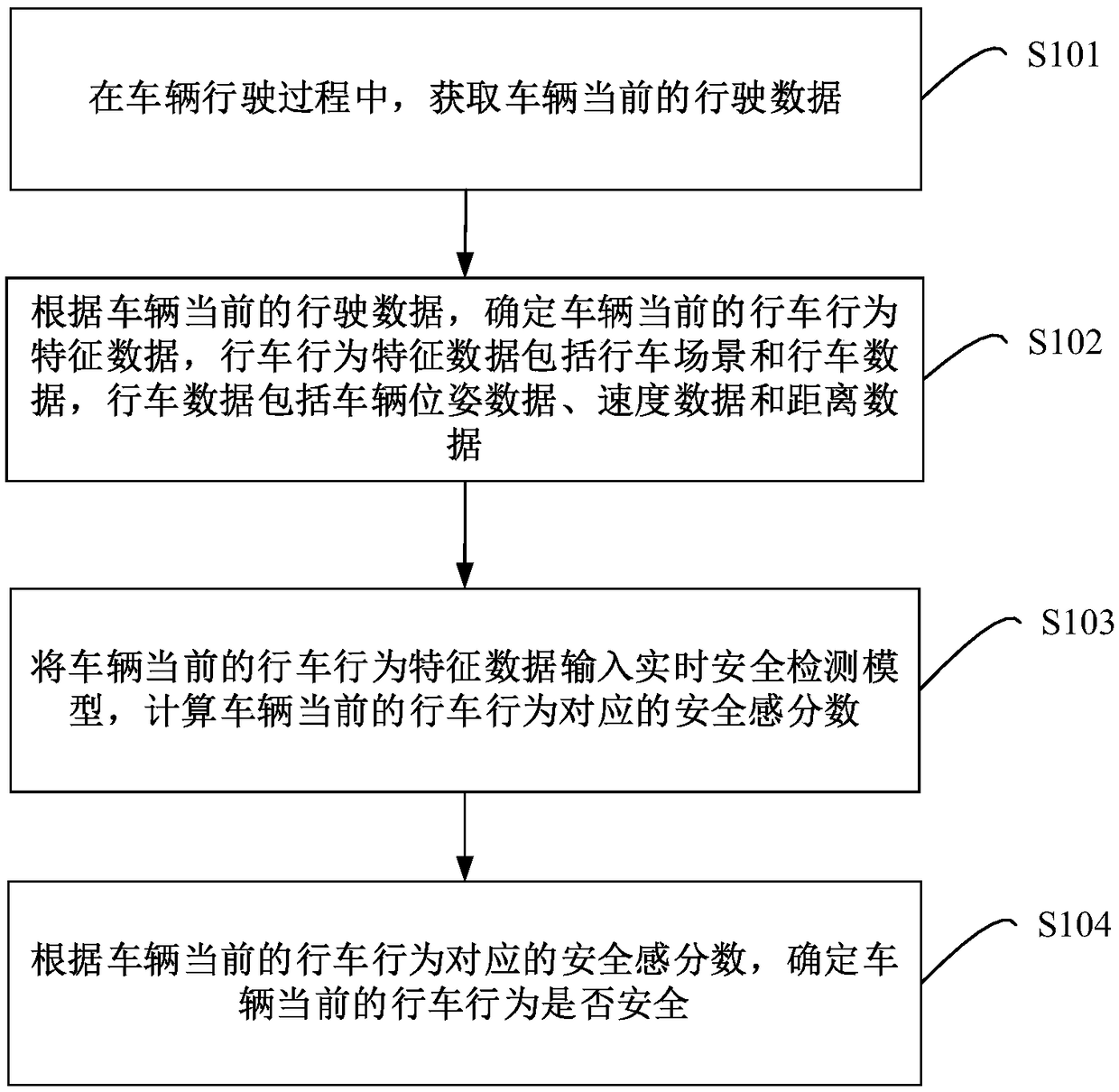 Driving-behavior safety detection method, device, equipment and storage medium