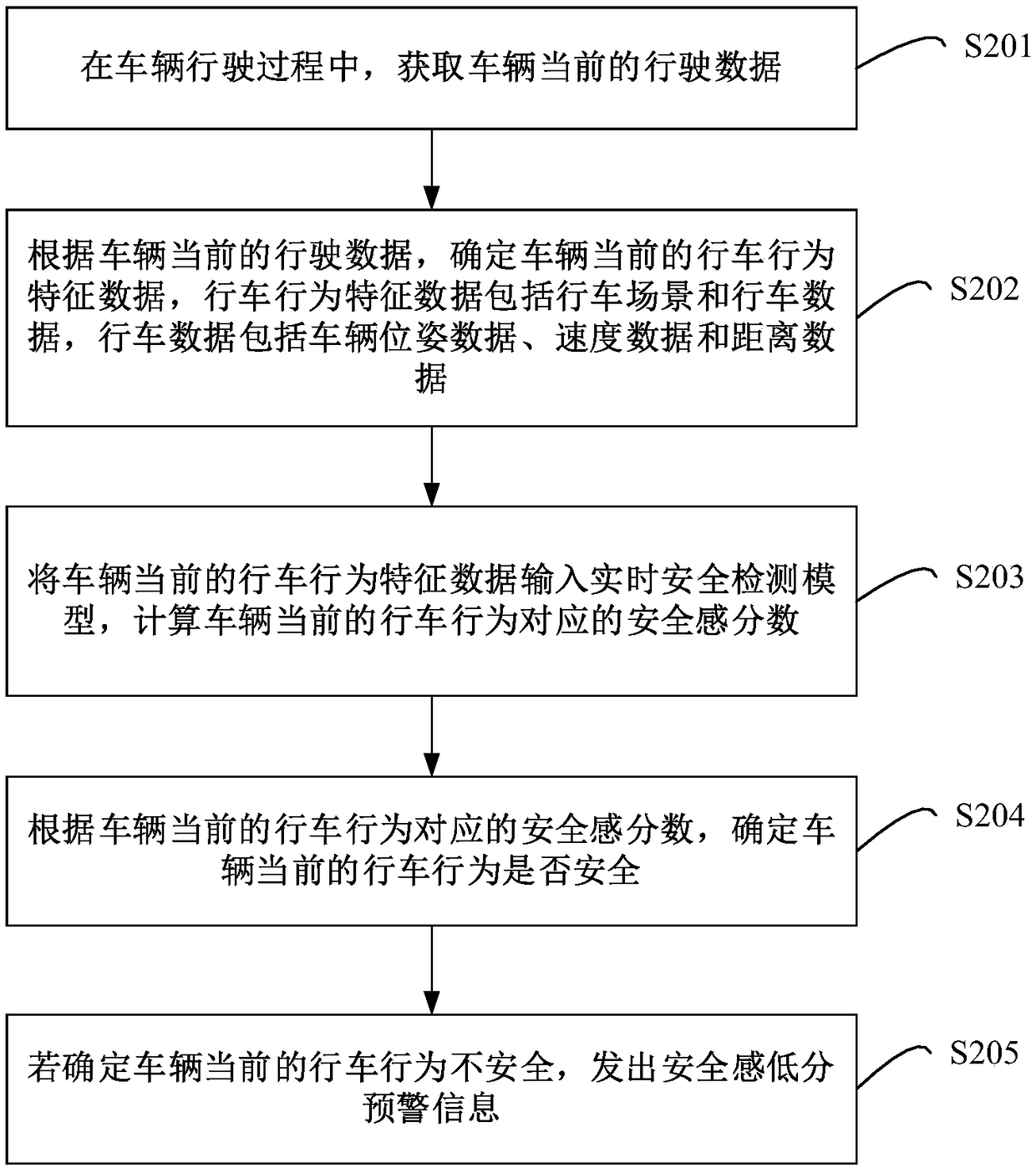 Driving-behavior safety detection method, device, equipment and storage medium